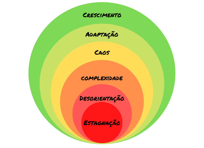 6 ciclos de crescimento