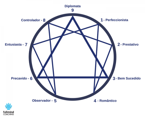 eneagrama-nove-tipos-personalidade-controlador-pacificador-romantico-observador-bem-sucedido-fabio-costa-coaching